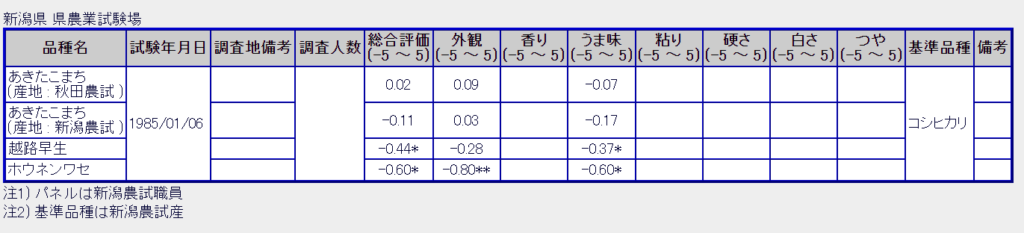 あきたこまち、コシヒカリ比較