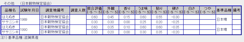 はえぬきとササニシキの食味比較